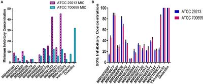 Identification of Anti-staphylococcal and Anti-biofilm Compounds by Repurposing the Medicines for Malaria Venture Pathogen Box